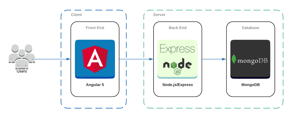 MEAN Stack Training in Jodhpur